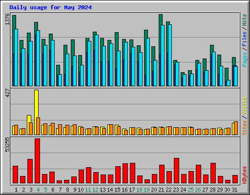 Daily usage for May 2024