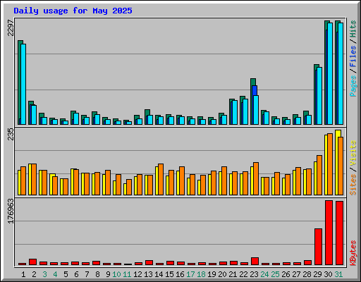 Daily usage for May 2025