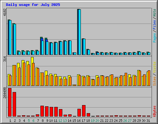 Daily usage for July 2025
