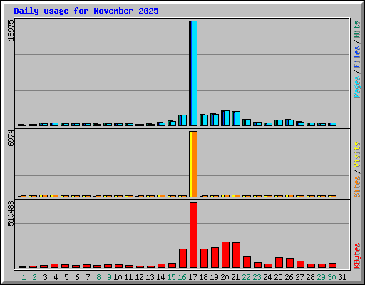 Daily usage for November 2025