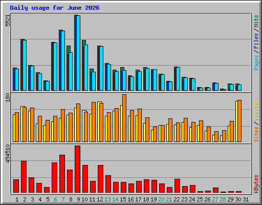 Daily usage for June 2026