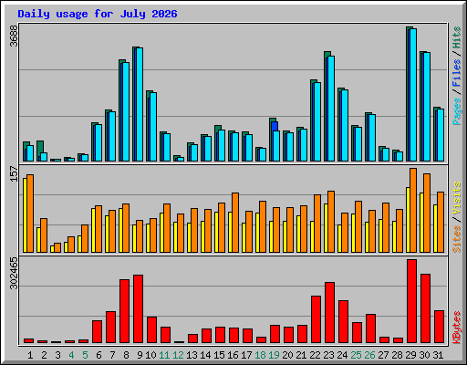 Daily usage for July 2026
