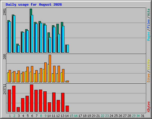 Daily usage for August 2026