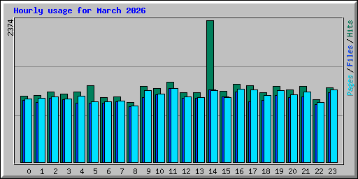 Hourly usage for March 2026